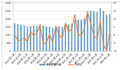 2022年1月内蒙古现代煤化工产品价格趋于平稳 复合肥料市场分析
